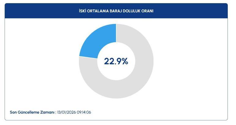 İSTANBUL BARAJ DOLULUK ORANLARI 13 OCAK: İSKİ İstanbul Baraj Doluluk Oranı Ne Barajlar Ne Durumda