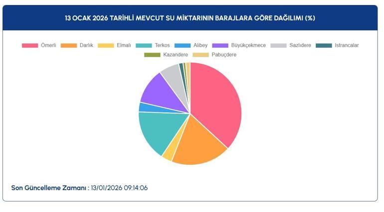 İSTANBUL BARAJ DOLULUK ORANLARI 13 OCAK: İSKİ İstanbul Baraj Doluluk Oranı Ne Barajlar Ne Durumda