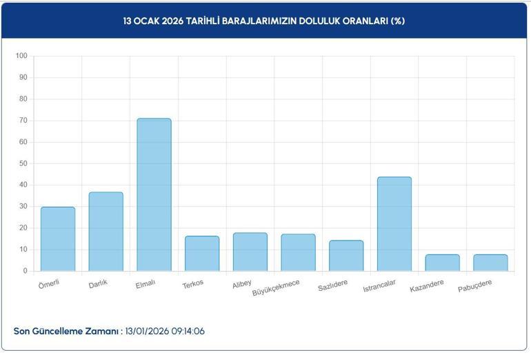 İSTANBUL BARAJ DOLULUK ORANLARI 13 OCAK: İSKİ İstanbul Baraj Doluluk Oranı Ne Barajlar Ne Durumda