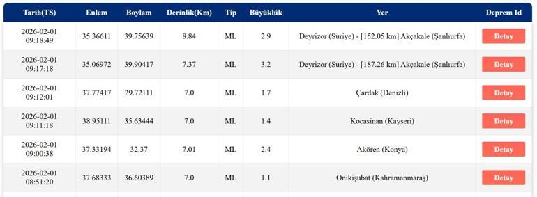 DEPREM SON DAKİKA 1 ŞUBAT 2026 Deprem mi oldu, nerede, kaç şiddetinde AFAD ve Kandilli Rasathanesi 1 Şubat son depremler listesi
