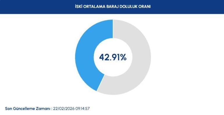 BARAJ DOLULUK ORANI İSTANBUL 23 ŞUBAT: Güncel İstanbul baraj Doluluk Oranı Ne İstanbul Barajlarında Su Seviyesi Ne Durumda