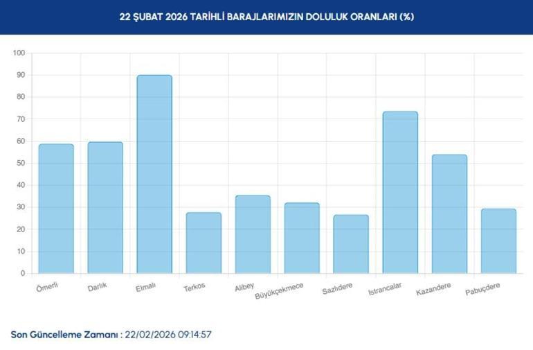 BARAJ DOLULUK ORANI İSTANBUL 23 ŞUBAT: Güncel İstanbul baraj Doluluk Oranı Ne İstanbul Barajlarında Su Seviyesi Ne Durumda