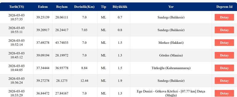 SON DAKİKA: Deprem mi oldu 3 Mart 2026 AFAD ve Kandilli son depremler listesi