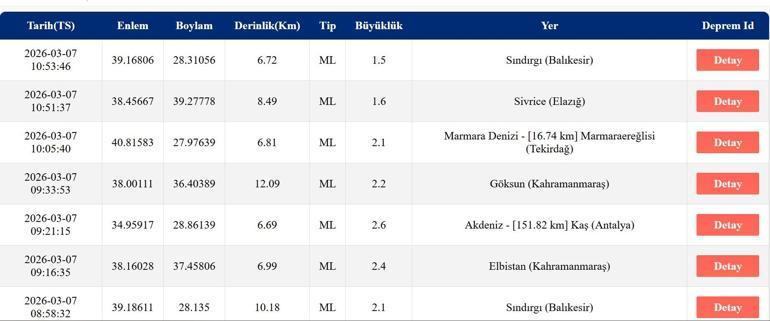 SON DAKİKA: DEPREM Mİ OLDU 7 Mart 2026 AFAD ve Kandilli son depremler listesi