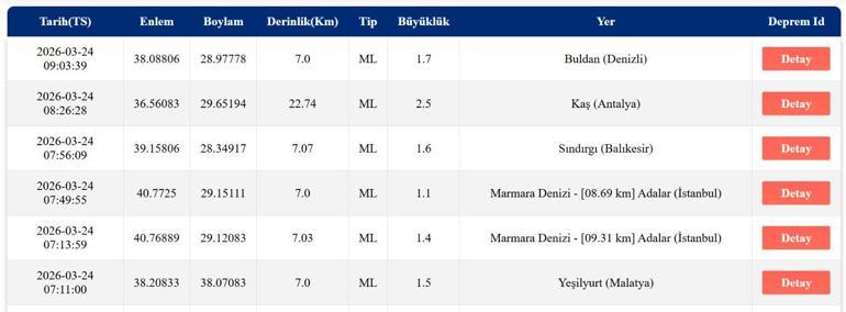 DEPREM SON DAKİKA 24 MART Deprem mi oldu, nerede, kaç şiddetinde AFAD ve Kandilli Rasathanesi 24 Mart son depremler listesi