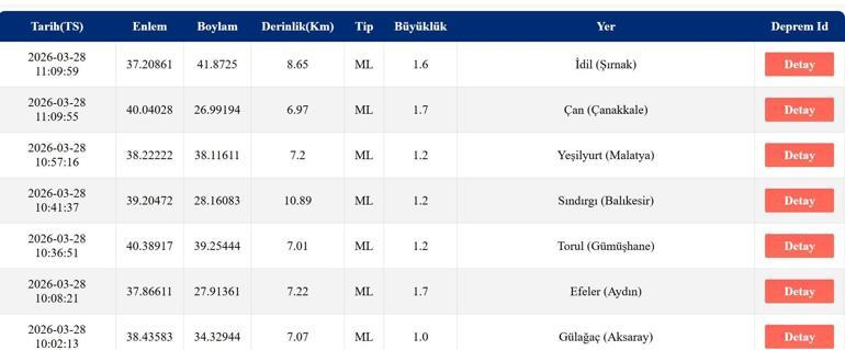 SON DAKİKA DEPREM Mİ OLDU 28 Mart 2026 AFAD ve Kandilli Son Depremler Listesi
