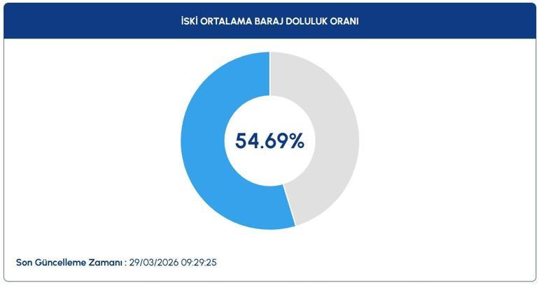 BARAJ DOLULUK ORANLARI SON DURUM: İstanbul Baraj Doluluk Seviyesi Yükseldi mi 29 Mart 2026 İSKİ Baraj Doluluk Oranı