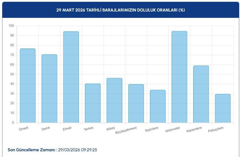 BARAJ DOLULUK ORANLARI SON DURUM: İstanbul Baraj Doluluk Seviyesi Yükseldi mi 29 Mart 2026 İSKİ Baraj Doluluk Oranı