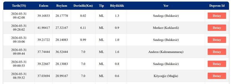 31 MART DEPREM SON DAKİKA Deprem mi oldu, nerede, kaç şiddetinde AFAD ve Kandilli Rasathanesi 31 Mart son depremler listesi