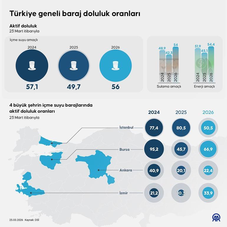 İçme suyu barajlarından sevindiren haber: İşte İstanbul, Ankara, İzmir ve Bursa'daki doluluk oranları