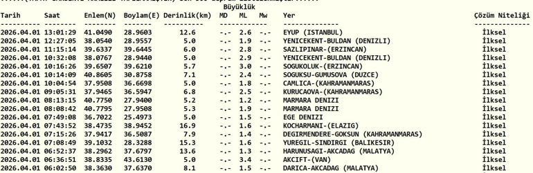 1 NİSAN 2026 SON DEPREMLER LİSTESİ Bugün Deprem mi oldu, nerede, kaç şiddetinde AFAD ve Kandilli Rasathanesi açıkladı