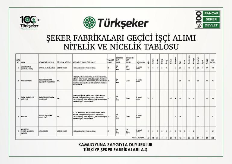 TÜRKŞEKER İŞÇİ ALIMI İŞKUR E-ŞUBE: Türkşeker personel alımı başvuruları ne zaman, nasıl yapılır Kadro dağılımı nasıl