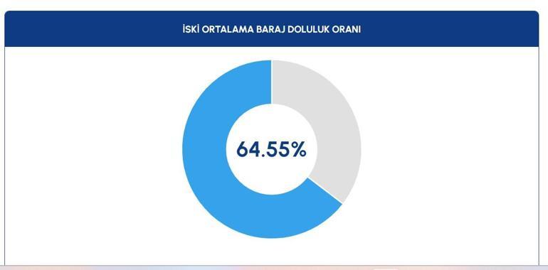 1 NİSAN BARAJ DOLULUK ORANLARI GÜNCEL: İstanbul Baraj Doluluk Seviyesi Yükseldi mi 1 Nisan 2026 İSKİ Baraj Doluluk Oranı