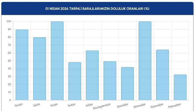 1 NİSAN BARAJ DOLULUK ORANLARI GÜNCEL: İstanbul Baraj Doluluk Seviyesi Yükseldi mi 1 Nisan 2026 İSKİ Baraj Doluluk Oranı