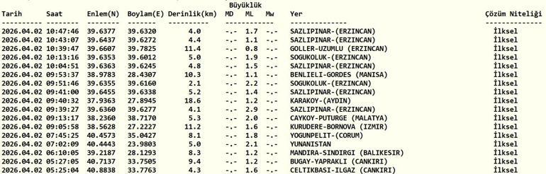 SON DAKİKA DEPREM 2 Nisan Perşembe bugün deprem mi oldu, nerede, kaç şiddetinde AFAD ve Kandilli Rasathanesi açıkladı