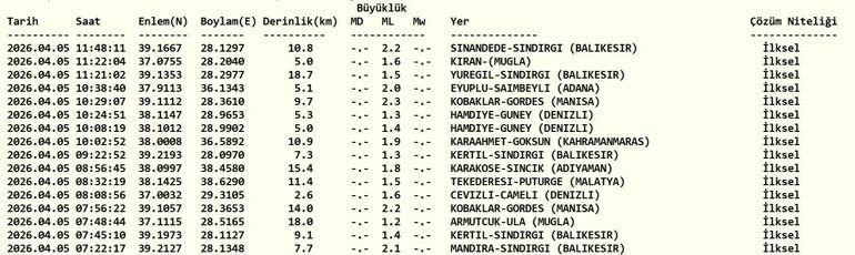 SON DAKİKA DEPREM 5 Nisan Pazar bugün deprem mi oldu, nerede, kaç şiddetinde AFAD ve Kandilli Rasathanesi açıkladı