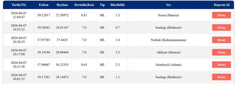 DEPREM SON DAKİKA 7 NİSAN Bugün deprem mi oldu, nerede, kaç şiddetinde AFAD ve Kandilli Rasathanesi açıkladı