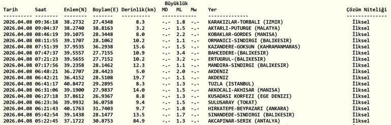 DEPREM SON DAKİKA 8 NİSAN Bugün deprem mi oldu, nerede, kaç şiddetinde 8 Nisan Çarşamba AFAD ve Kandilli Rasathanesi son depremler listesini açıkladı