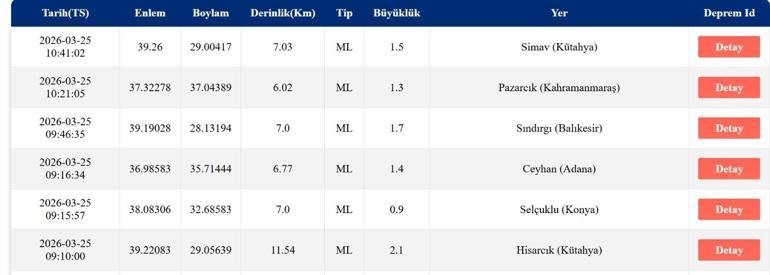 DEPREM SON DAKİKA 10 NİSAN Bugün deprem mi oldu, nerede, kaç şiddetinde 10 Nisan Cuma AFAD ve Kandilli Rasathanesi son depremler listesini açıkladı