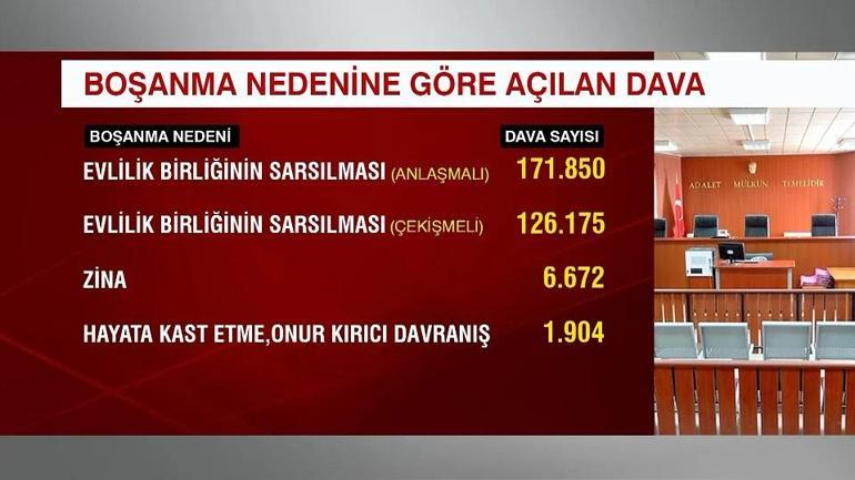 2025 verileri paylaşıldı: En çok açılan dava boşanma davası