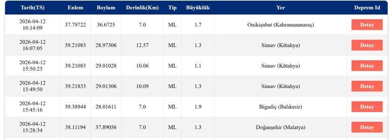 DEPREM SON DAKİKA 12 NİSAN Bugün deprem mi oldu, nerede, kaç şiddetinde 12 Nisan Pazar AFAD ve Kandilli Rasathanesi son depremler listesini açıkladı