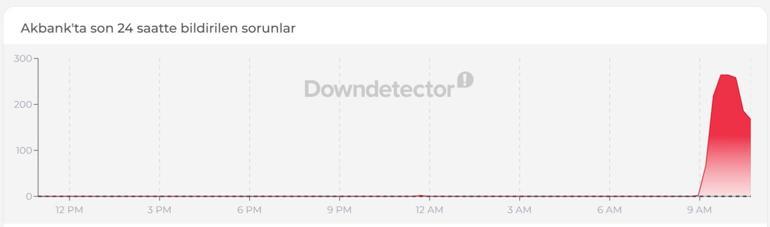 AKBANK ÇÖKTÜ MÜ AKBANK Mobil Erişim Sorunu Çözüldü mü Bankadan Açıklama Geldi