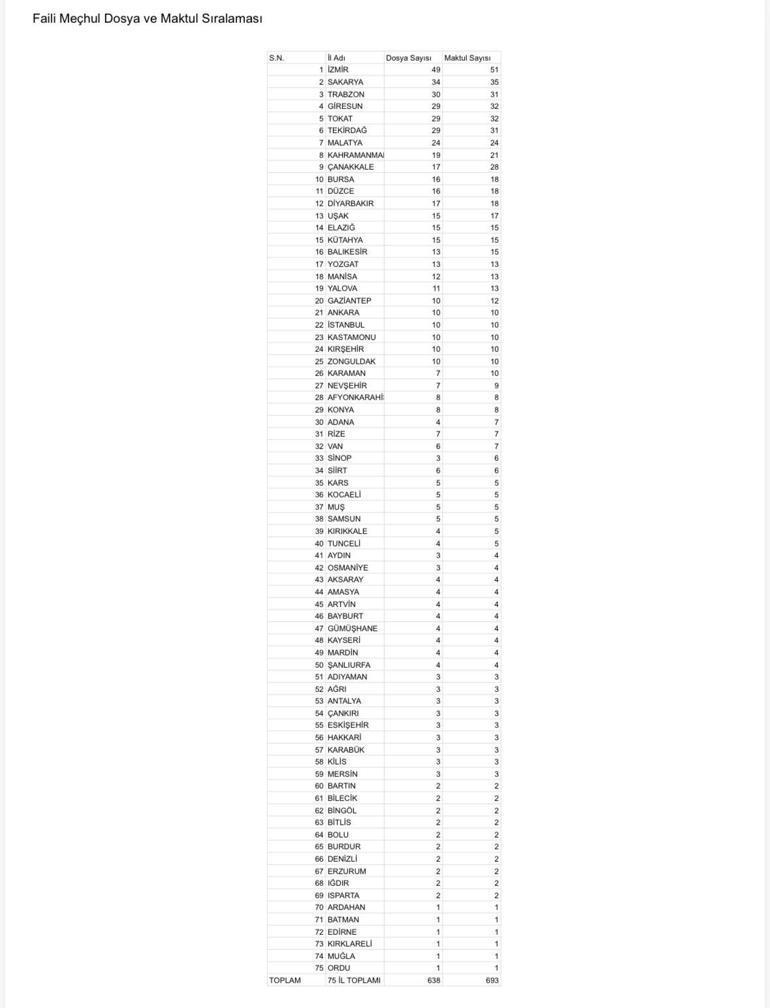 SON DAKİKA... 75 ilde 638 faili meçhul dosya incelemeye alındı