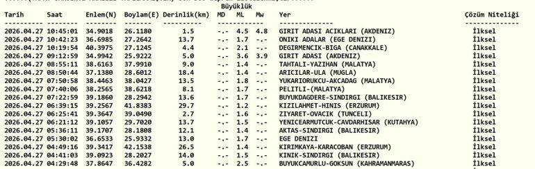 DEPREM SON DAKİKA 27 NİSAN Bugün deprem mi oldu, nerede, kaç şiddetinde 27 Nisan 2026 AFAD ve Kandilli Rasathanesi son depremler listesi