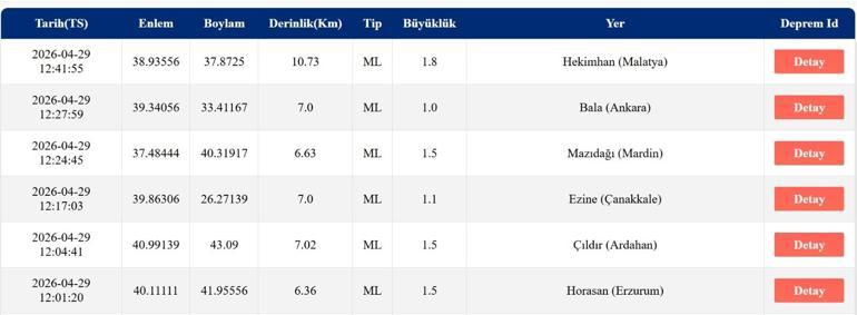 DEPREM SON DAKİKA 29 NİSAN Bugün deprem mi oldu, nerede, kaç şiddetinde 29 Nisan 2026 AFAD ve Kandilli Rasathanesi son depremler listesi
