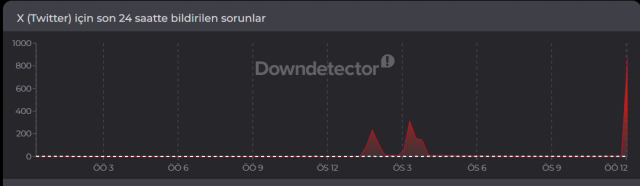 Twitter çöktü mü? 15 Nisan Çarşamba X anasayfa neden yenilenmiyor, sorun mu var?