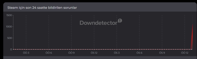 Steam çöktü mü? Steam'e neden girilmiyor? Steam'de sorun mu var 22 Nisan Çarşamba?