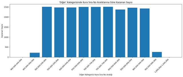 TOKİ İstanbul kurasında "7 haneli numara" iddiasına Cumhurbaşkanlığından yanıt geldi