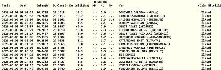 3 MAYIS DEPREM SON DAKİKA Bugün deprem mi oldu, nerede, kaç şiddetinde 3 Mayıs 2026 AFAD ve Kandilli Rasathanesi son depremler listesi