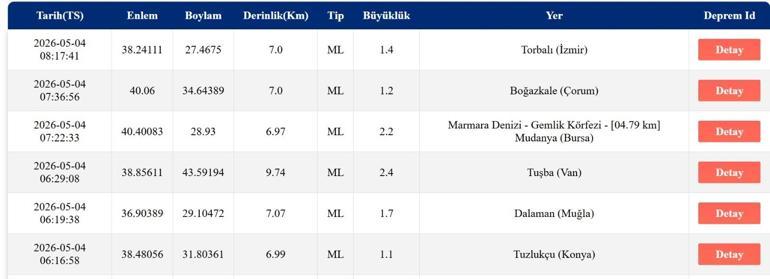 4 MAYIS DEPREM SON DAKİKA Bugün deprem mi oldu, nerede, kaç şiddetinde 4 Mayıs 2026 AFAD ve Kandilli Rasathanesi son depremler listesi