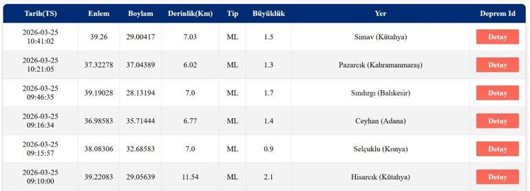 5 MAYIS DEPREM SON DAKİKA Bugün deprem mi oldu, nerede, kaç şiddetinde 5 Mayıs 2026 AFAD ve Kandilli Rasathanesi son depremler listesi