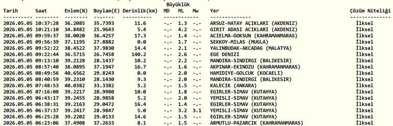 5 MAYIS DEPREM SON DAKİKA Bugün deprem mi oldu, nerede, kaç şiddetinde 5 Mayıs 2026 AFAD ve Kandilli Rasathanesi son depremler listesi