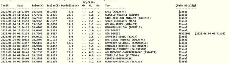 DEPREM SON DAKİKA 4 HAZİRAN Bugün deprem mi oldu, nerede, kaç şiddetinde 4 Haziran 2026 AFAD ve Kandilli Rasathanesi son depremler listesi