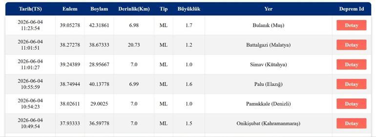 DEPREM SON DAKİKA 4 HAZİRAN Bugün deprem mi oldu, nerede, kaç şiddetinde 4 Haziran 2026 AFAD ve Kandilli Rasathanesi son depremler listesi